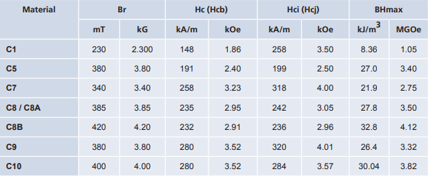 美国标准的铁氧体磁性能数据表