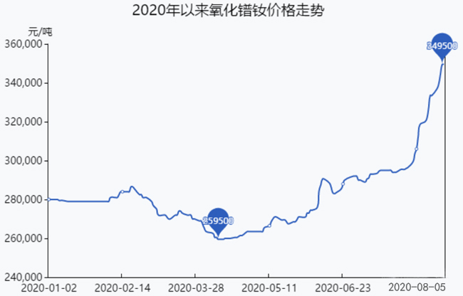 2020年以来氧化镨钕价格