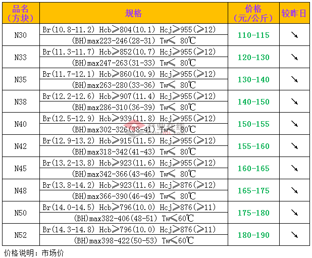 2018年8月7日钕铁硼N系列毛坯材料（方块）价格