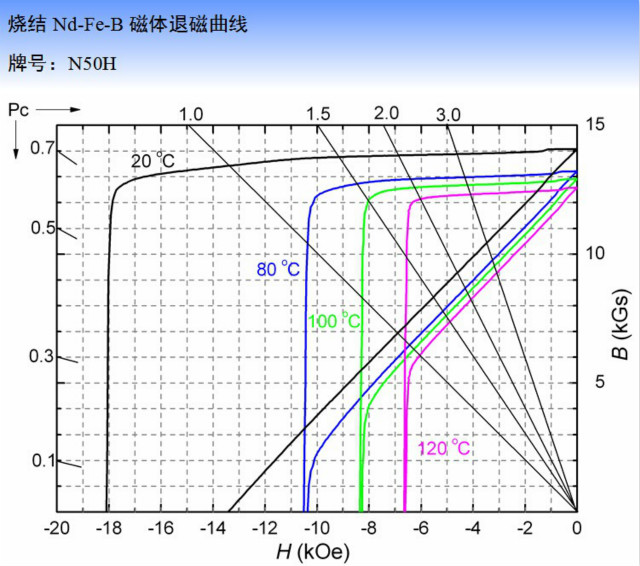 钕铁硼N50H退磁曲线图