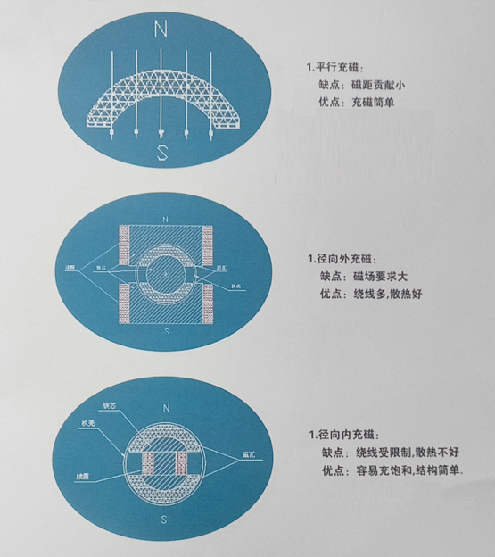 磁铁平行充磁，径向类充磁，径向外充磁优缺点