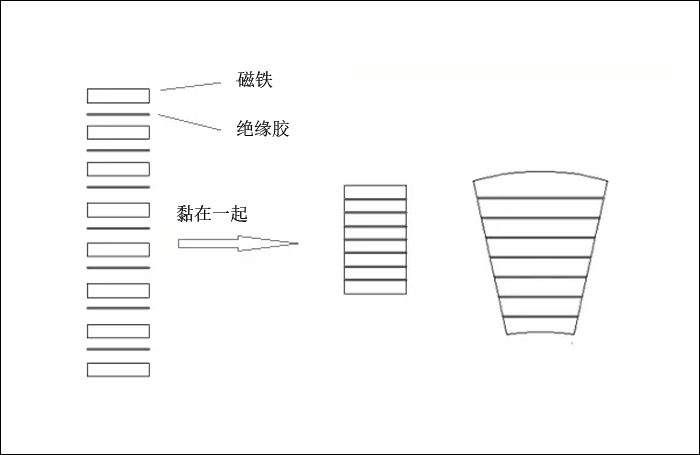 什么是叠片（层叠）磁铁？有什么优势？